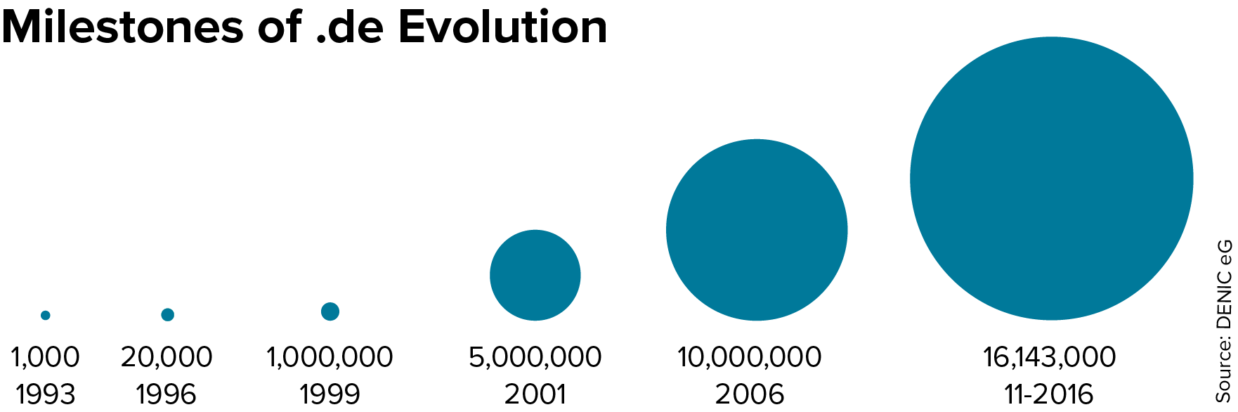 milestones dot .de evolution