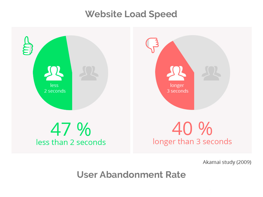 User abandonment rate