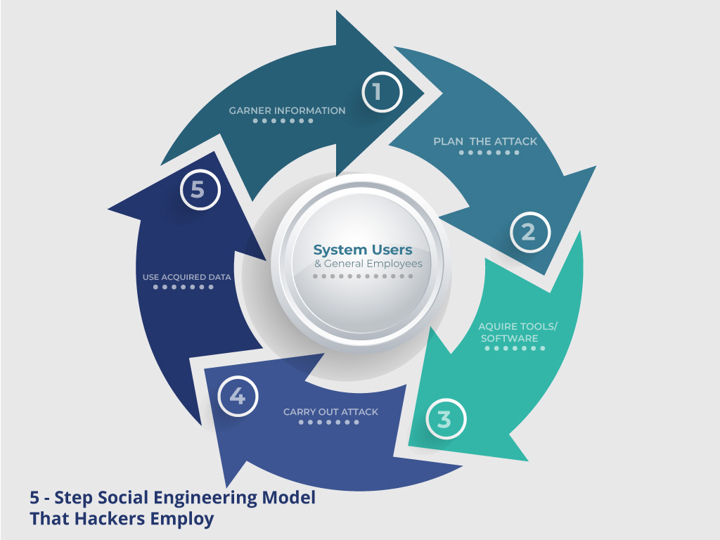 Social Engineering Cycle used by Hackers