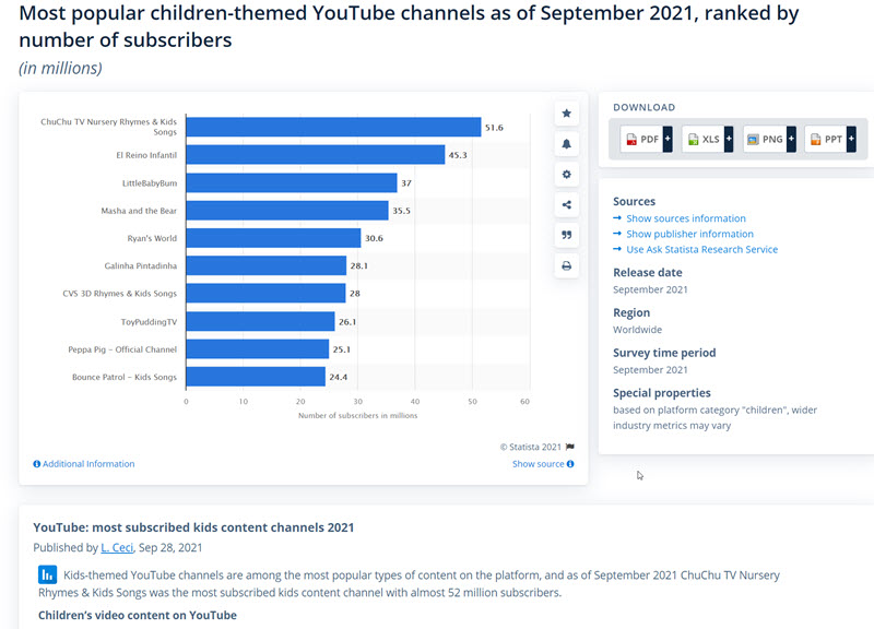 YouTube What are the most popular kids videos Hosting