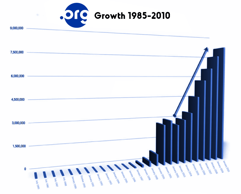 ORG_Growth_Chart85-2010